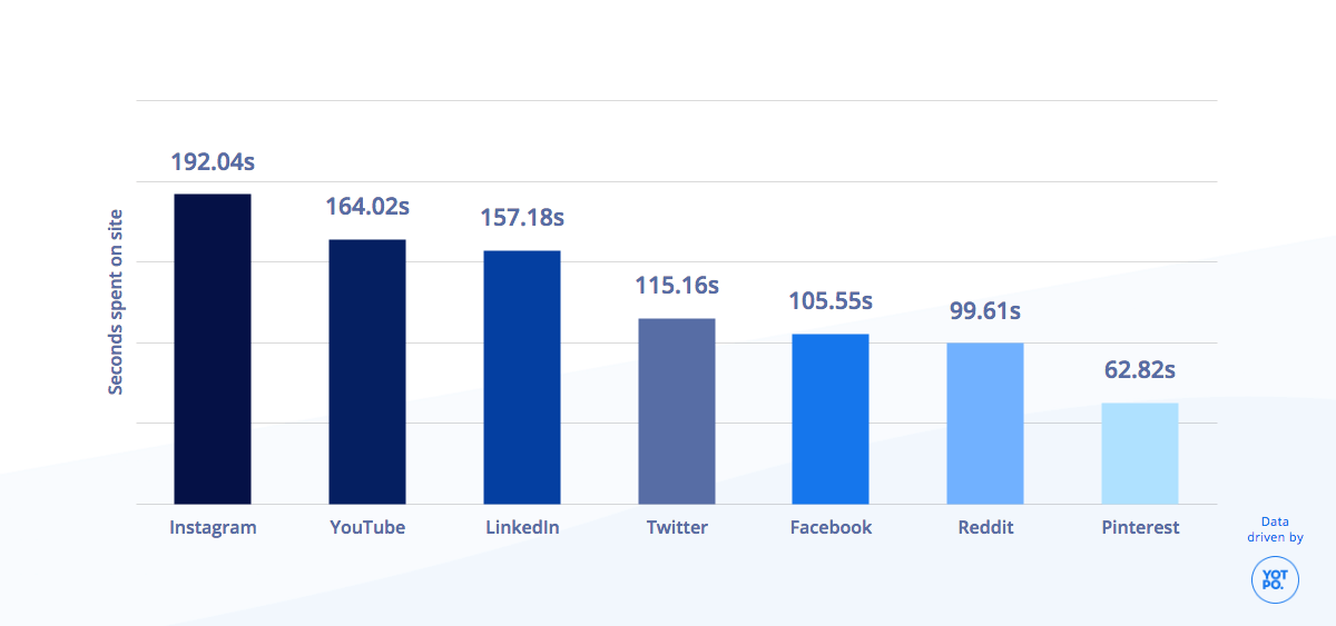 Instagram Engagement Rate Data: Average Seconds on Site