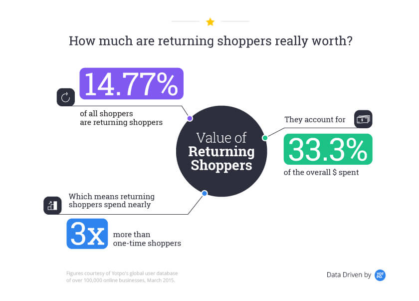 customer loyalty data