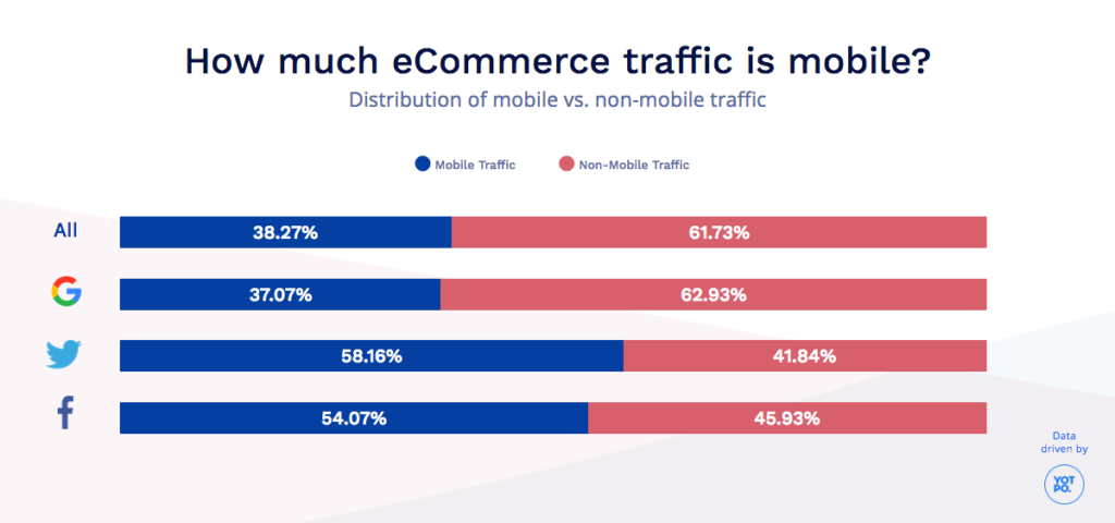 page 1 2 eCommerce Mobile Marketing to Multiple Screens 1 Graph showing the distribution of mobile vs non-mobile traffic