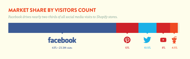 ecommerce stats social