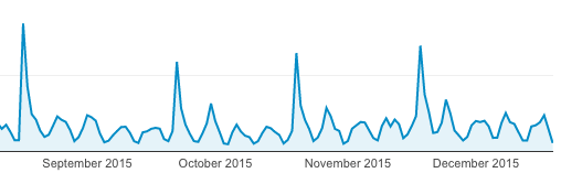 blogging marketing lessons