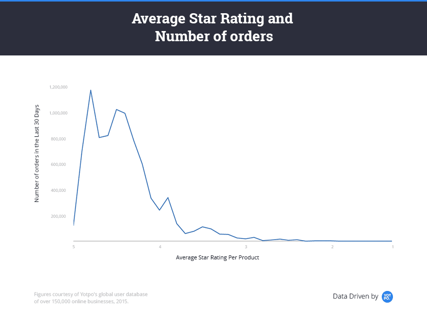 reviews sales data
