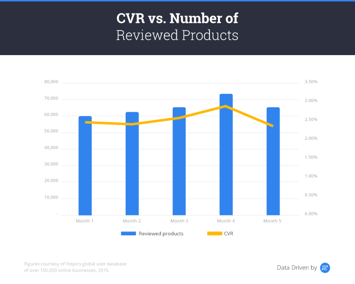 reviews conversion sales