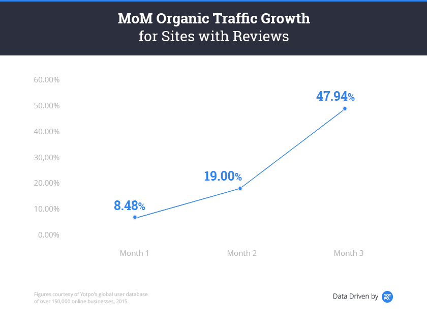 reviews SEO data