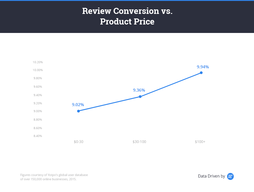 reviews written conversion