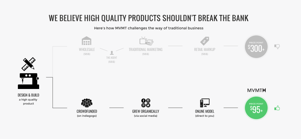 how are mvmt watches so cheap