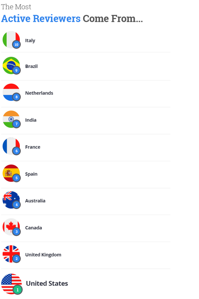 Top-10-Active-Reviewers