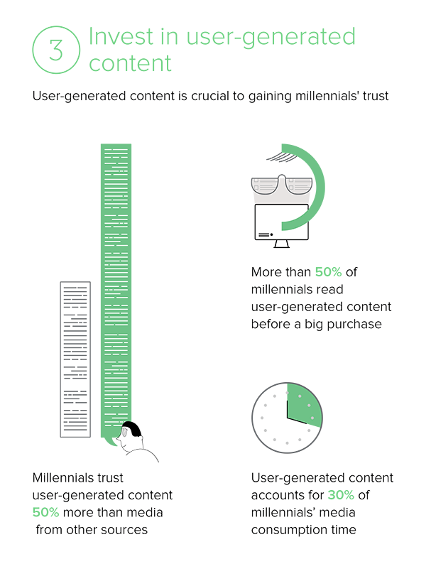 User generated content boosts customer engagement and retention