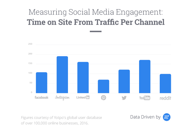 Instagram drives engaged traffic