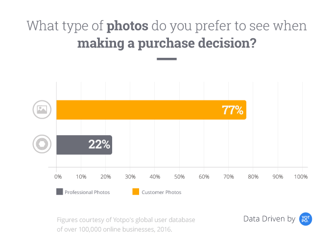 Customer photos and Instagram photos convert