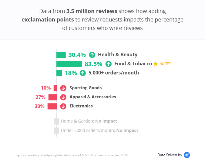 Exclamation points can help get reviews
