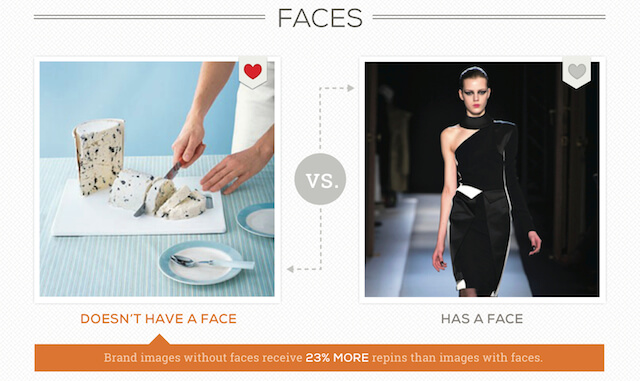 Pinterest photos with faces receive less repins