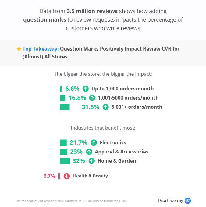 MAP Impact of subject line 06 Fashion Email Marketing Insights From Klaviyo 2 Effect of adding question marks to review requests