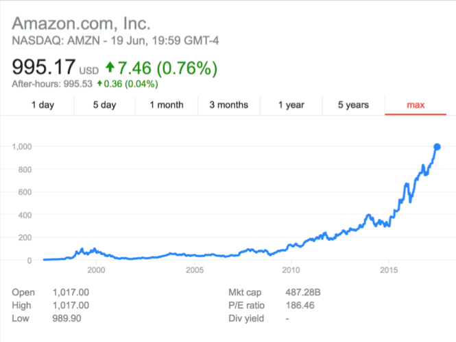 Graph of Amazon trends