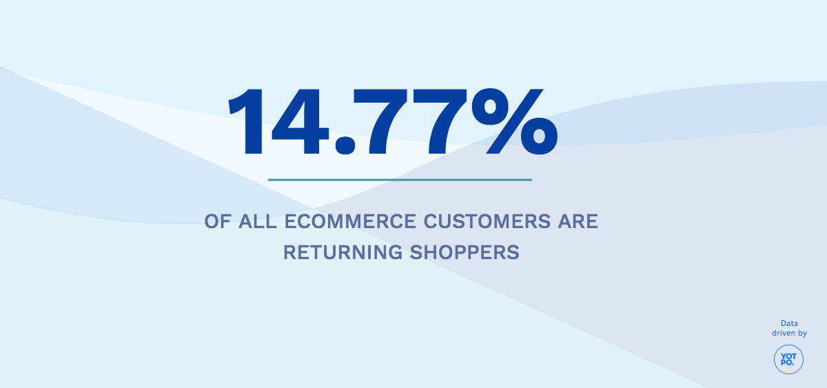 How Many of Your Customers Are Repeat Shoppers?