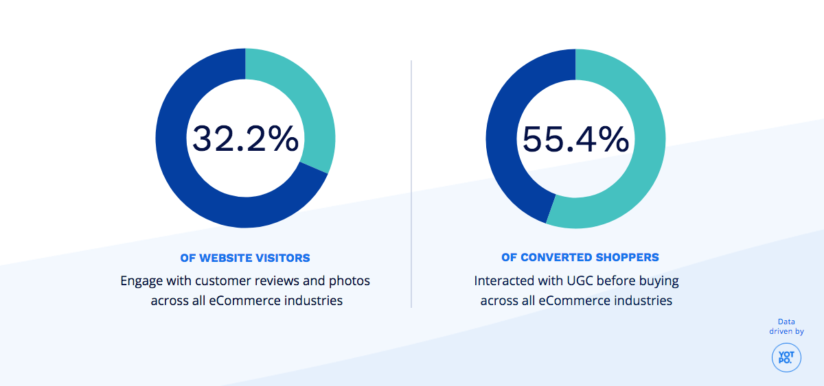 How Many eCommerce Shoppers Engage With UGC