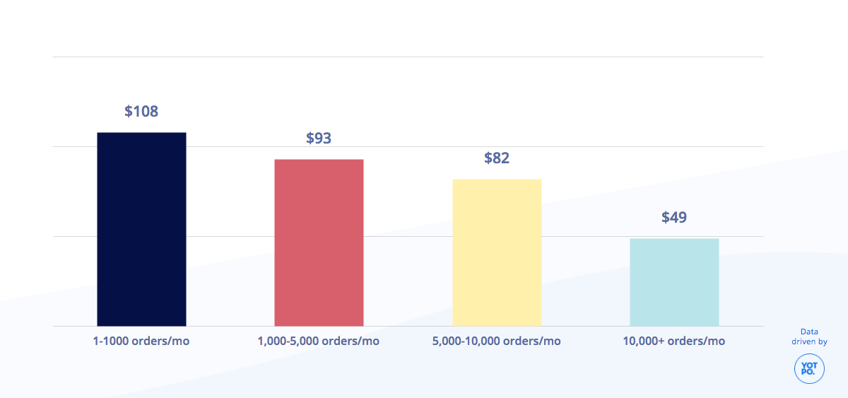 Fashion eCommerce Stats: Average AOV by Store Size