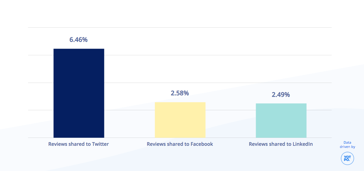 How Reviews Increase Social Commerce