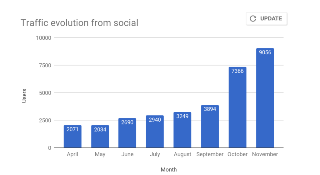 social media traffic 