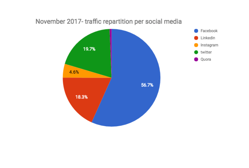 increase social media traffic 