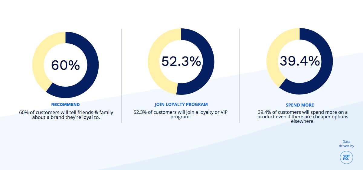 What Do Customers Do For Brands They Love?