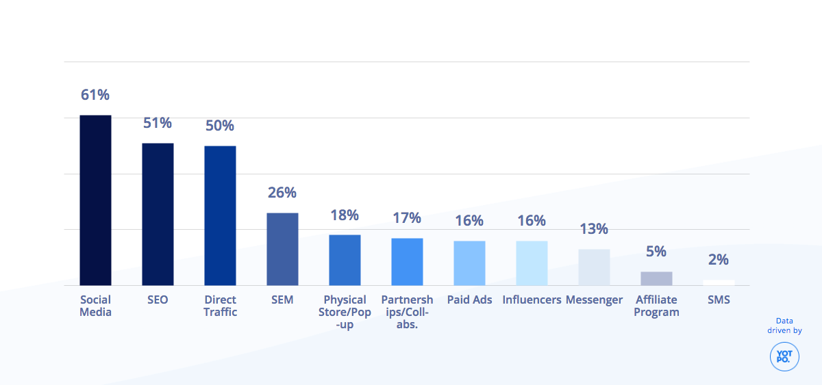 What Are Your Top Acquisition Channels?