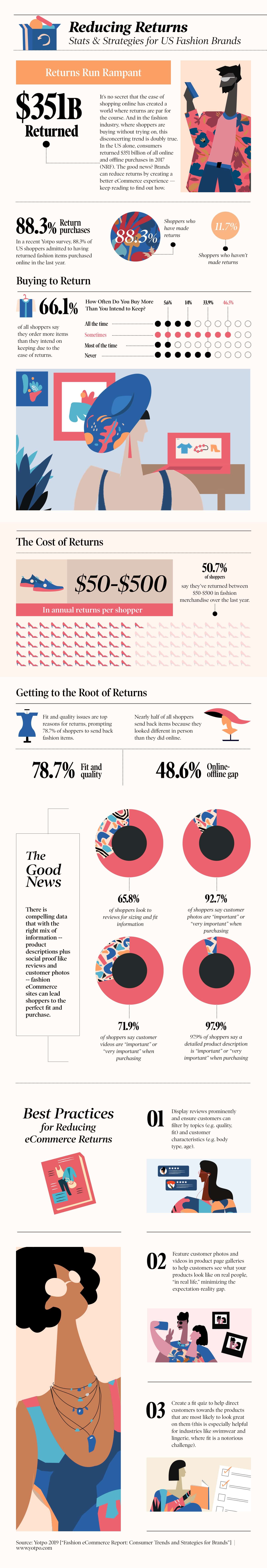 USAFashionsurvey2 eCommerce Returns: Best Practices for Fashion Brands 1 how to reduce ecommerce returns