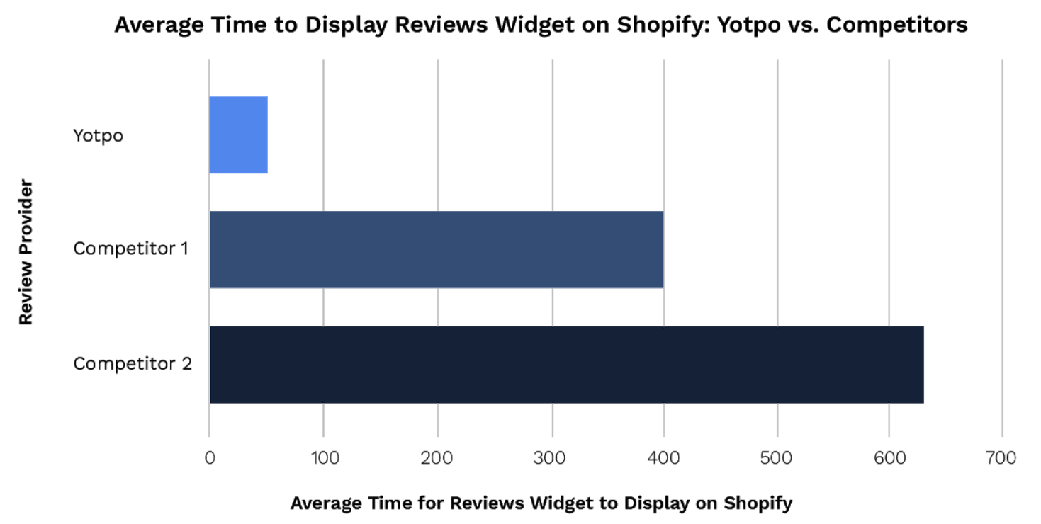 grpah avg Drive Conversion with the Fastest-Loading Widgets in the Industry 1