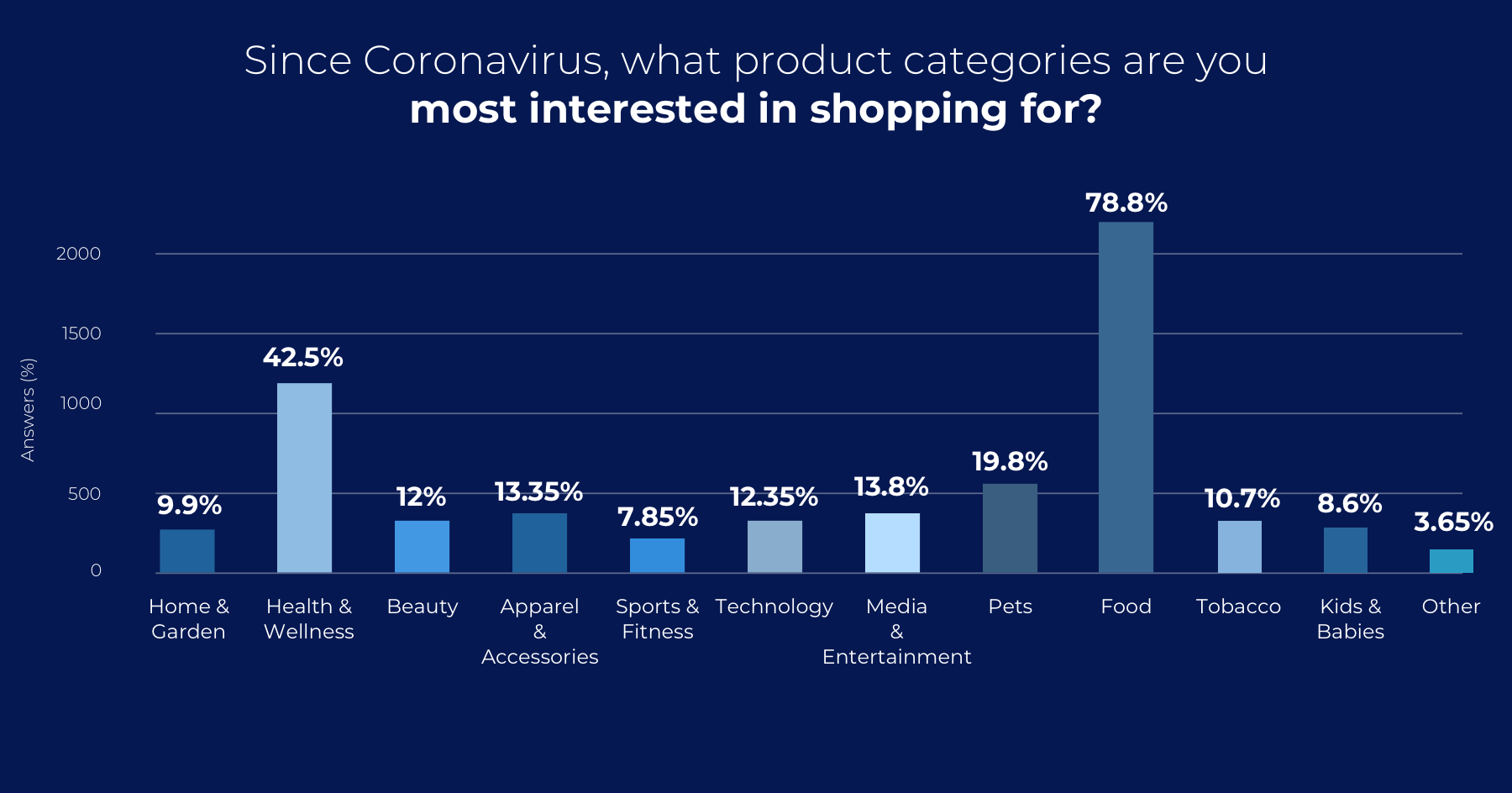 GRAPH@2x 11 Survey: How is COVID-19 Changing Consumer & eCommerce Trends? 5