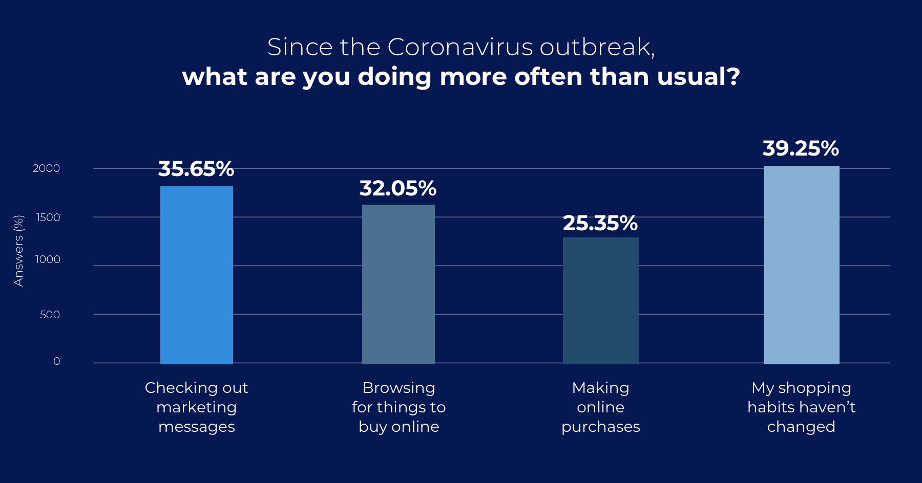 GRAPH@2x 6 Survey: How is COVID-19 Changing Consumer & eCommerce Trends? 1
