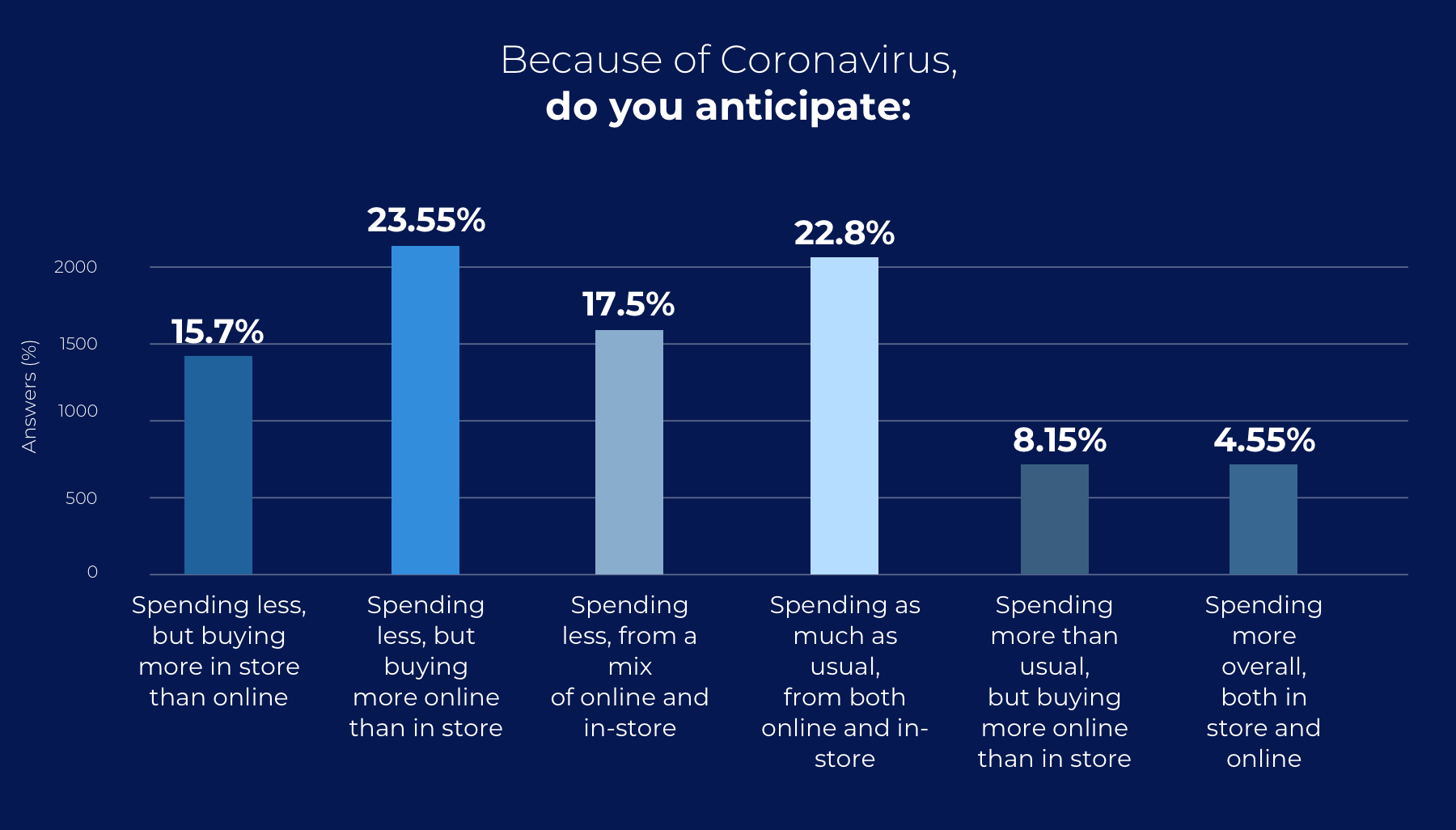 GRAPH@2x 7 Survey: How is COVID-19 Changing Consumer & eCommerce Trends? 3
