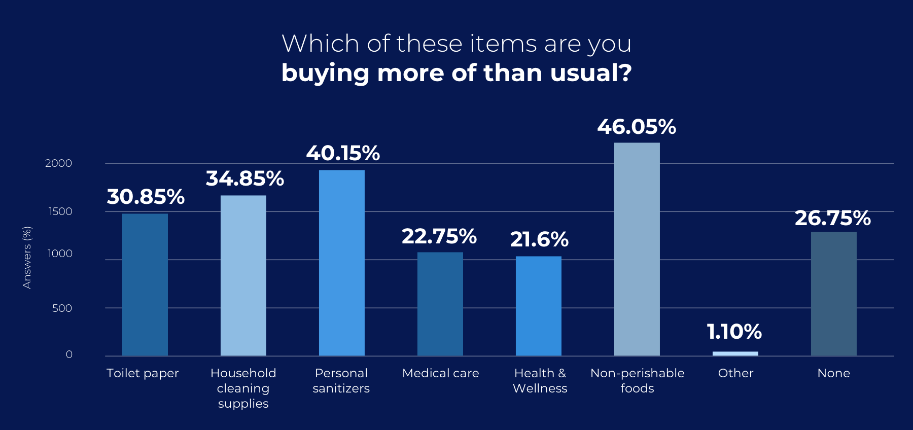 GRAPH@2x 9 Survey: How is COVID-19 Changing Consumer & eCommerce Trends? 7