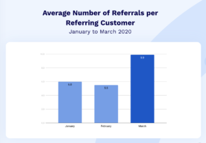partners Covid average referrals Supporting Our Partners During COVID-19 3