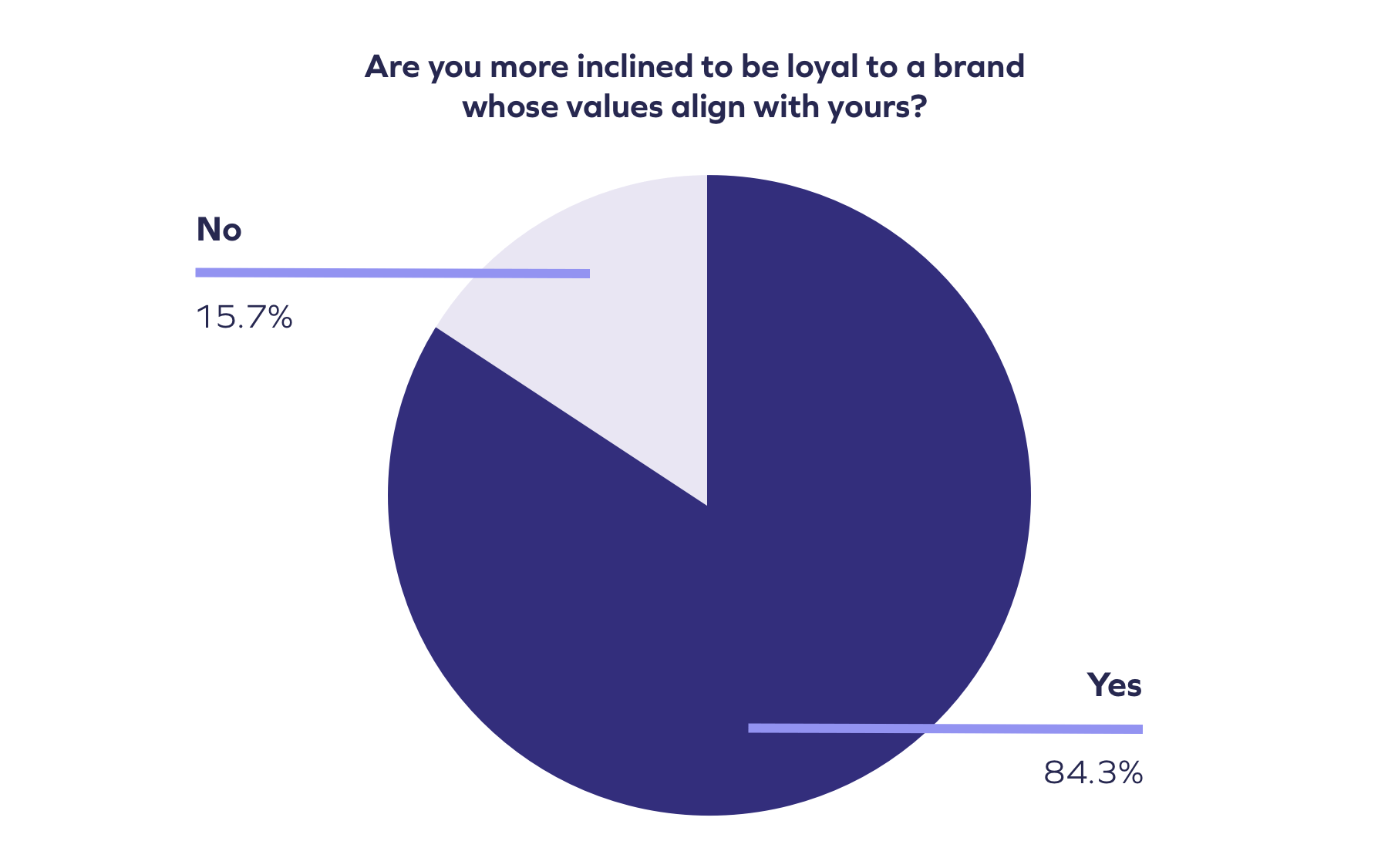 Are you more inclined to be loyal to a brand whose values align with yours @2x 1 L'état de la fidélité à la marque 2021 : Enquête mondiale auprès des consommateurs 10 Are you more inclined to be loyal to a brand whose values align with yours @2x 1 L'état de la fidélité à la marque 2021 : Enquête mondiale auprès des consommateurs 9