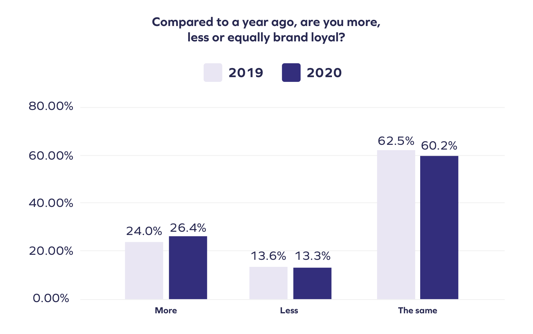 Compared to a year ago are you more less or equally brand loyal@2x 2 L'état de la fidélité à la marque 2021 : Enquête mondiale auprès des consommateurs 2 Compared to a year ago are you more less or equally brand loyal@2x 2 L'état de la fidélité à la marque 2021 : Enquête mondiale auprès des consommateurs 1
