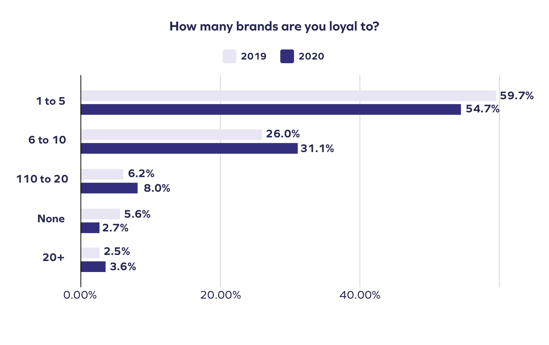 How many brands are you loyal to@2x 2 L'état de la fidélité à la marque 2021 : Enquête mondiale auprès des consommateurs 4 How many brands are you loyal to@2x 2 L'état de la fidélité à la marque 2021 : Enquête mondiale auprès des consommateurs 3
