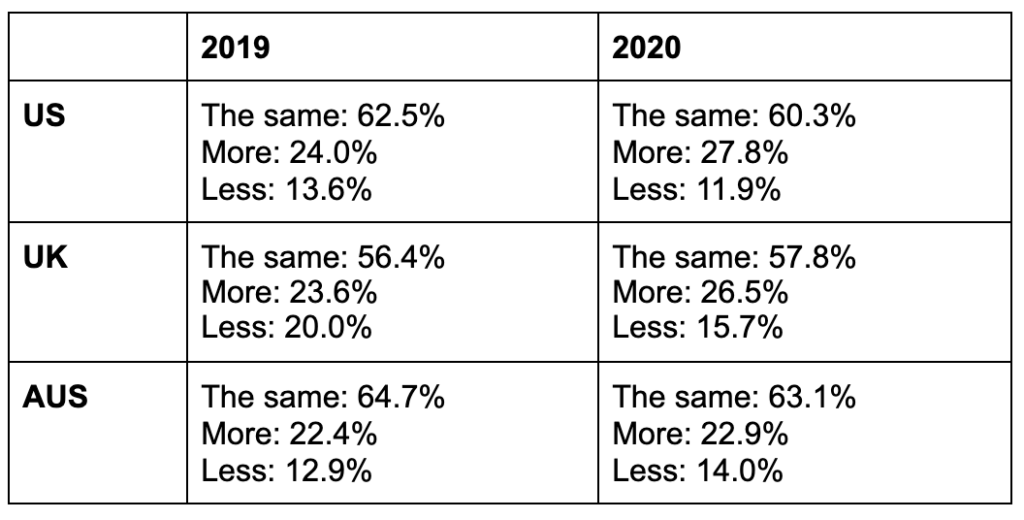 Screen Shot 2021 02 11 at 10.14.27 AM L'enquête annuelle de Yotpo auprès des consommateurs révèle que la fidélité à la marque est en hausse 2 Screen Shot 2021 02 11 at 10.14.27 AM L'enquête annuelle de Yotpo auprès des consommateurs révèle que la fidélité à la marque est en hausse 1