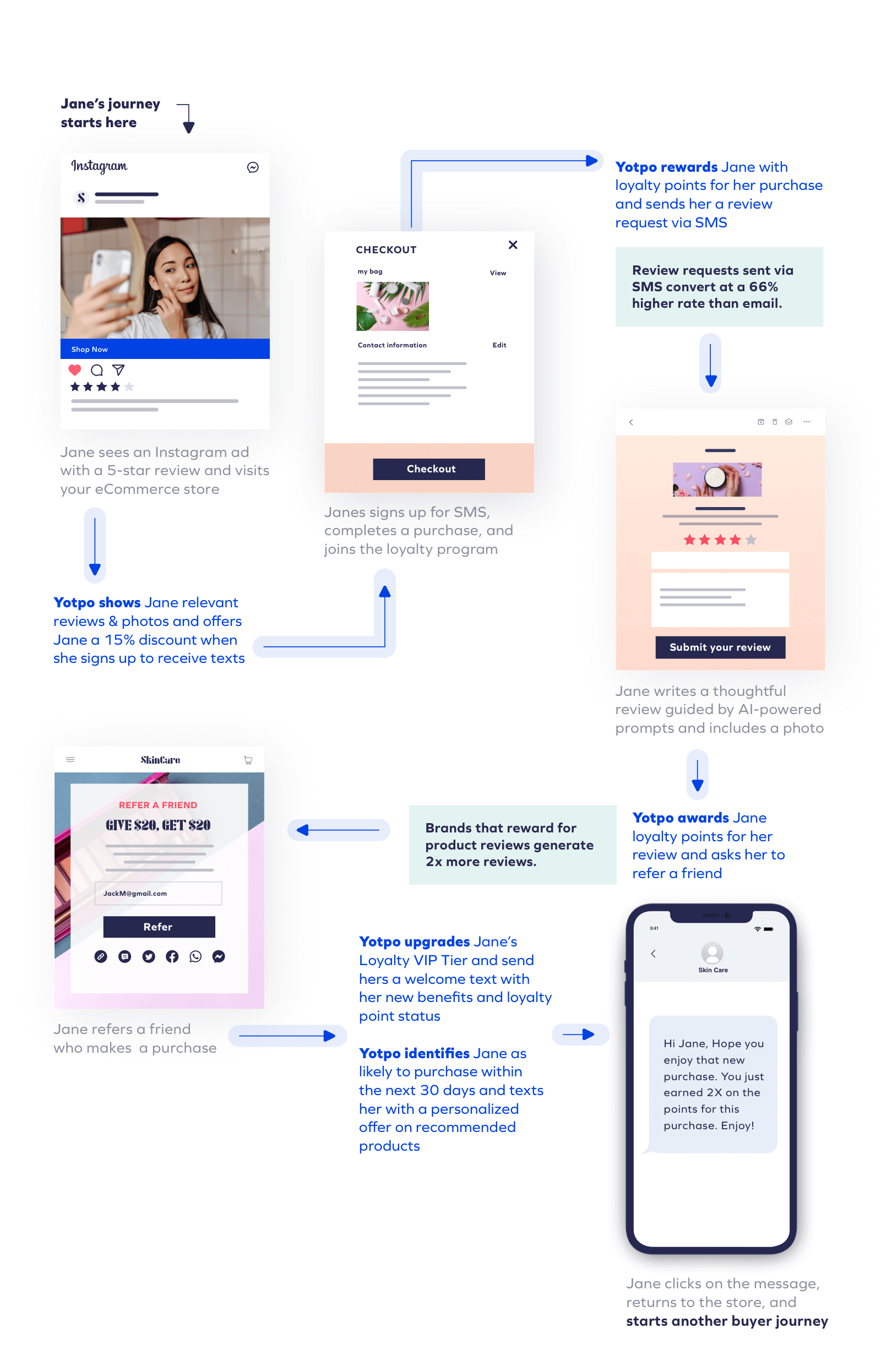 Le parcours client de Yotpo