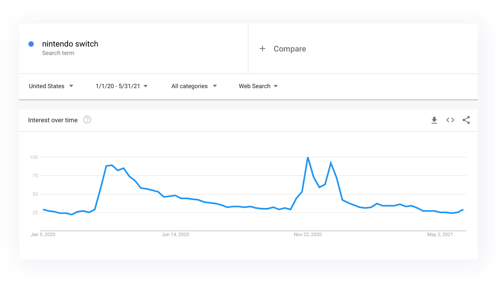07 nintendo La pandémie a modifié les habitudes d'achat. Mais qu'avons-nous acheté ? 16 07 nintendo La pandémie a modifié les habitudes d'achat. Mais qu'avons-nous acheté ? 15