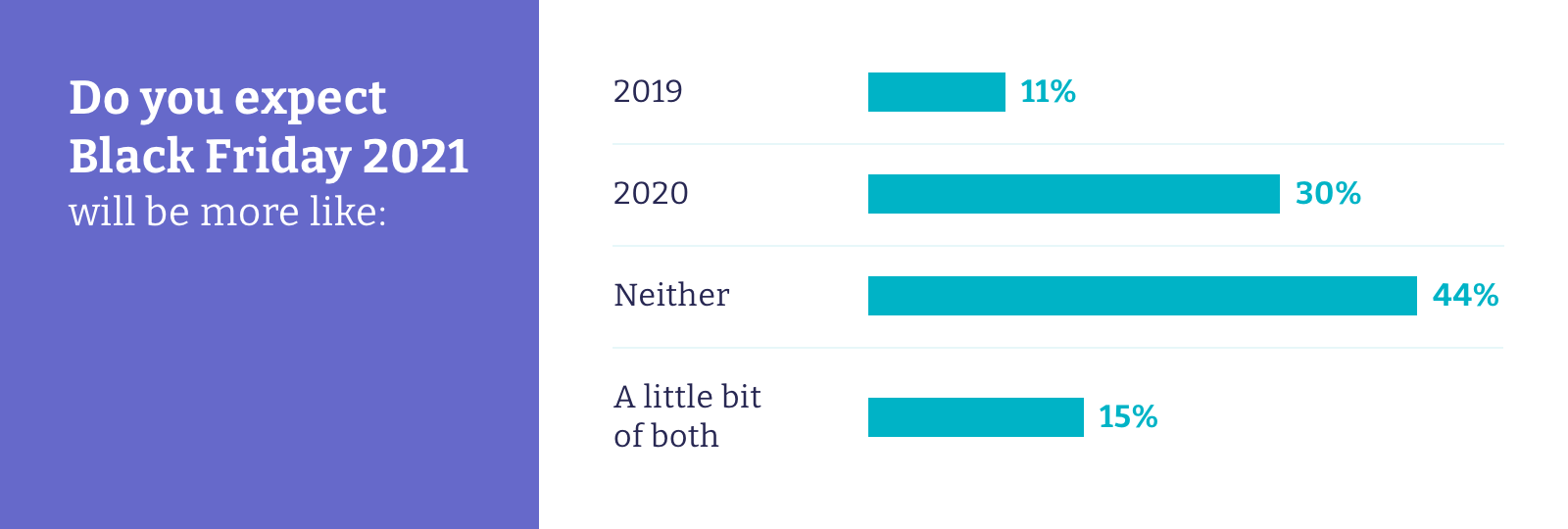 Graph Survey Says: Black Friday Will Be Totally Different This Year 1