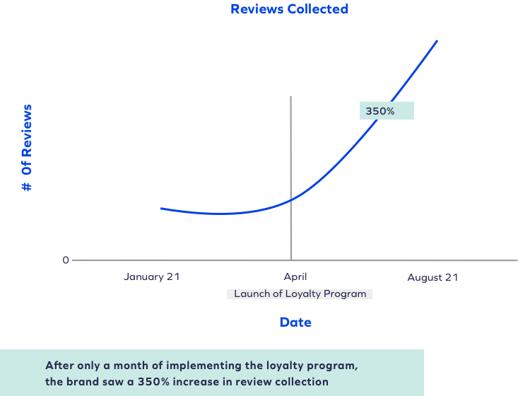 Graph showing increase in review collection of 350% after loyalty program launch