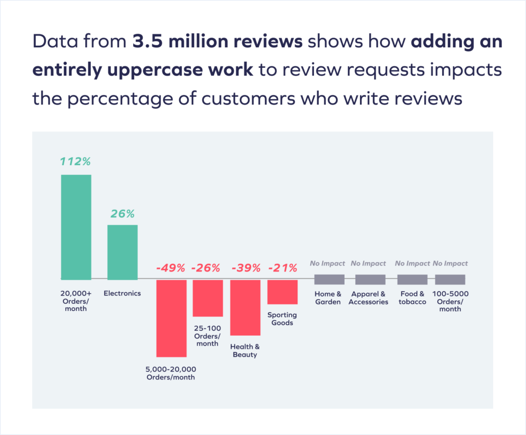Using Capitalization How to Ask Customers for Reviews: Best Practices and Templates 5