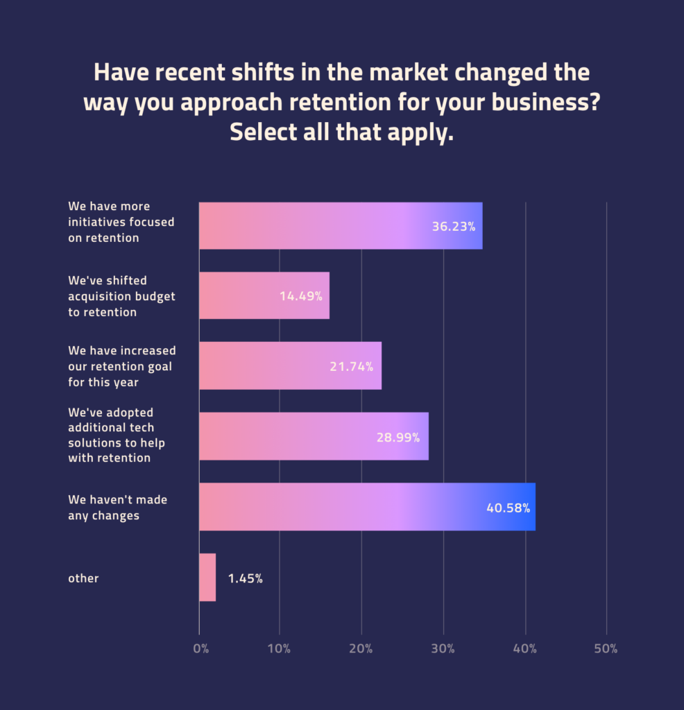 2@2x 6 Enquête : L'état de la rétention dans le commerce électronique 3