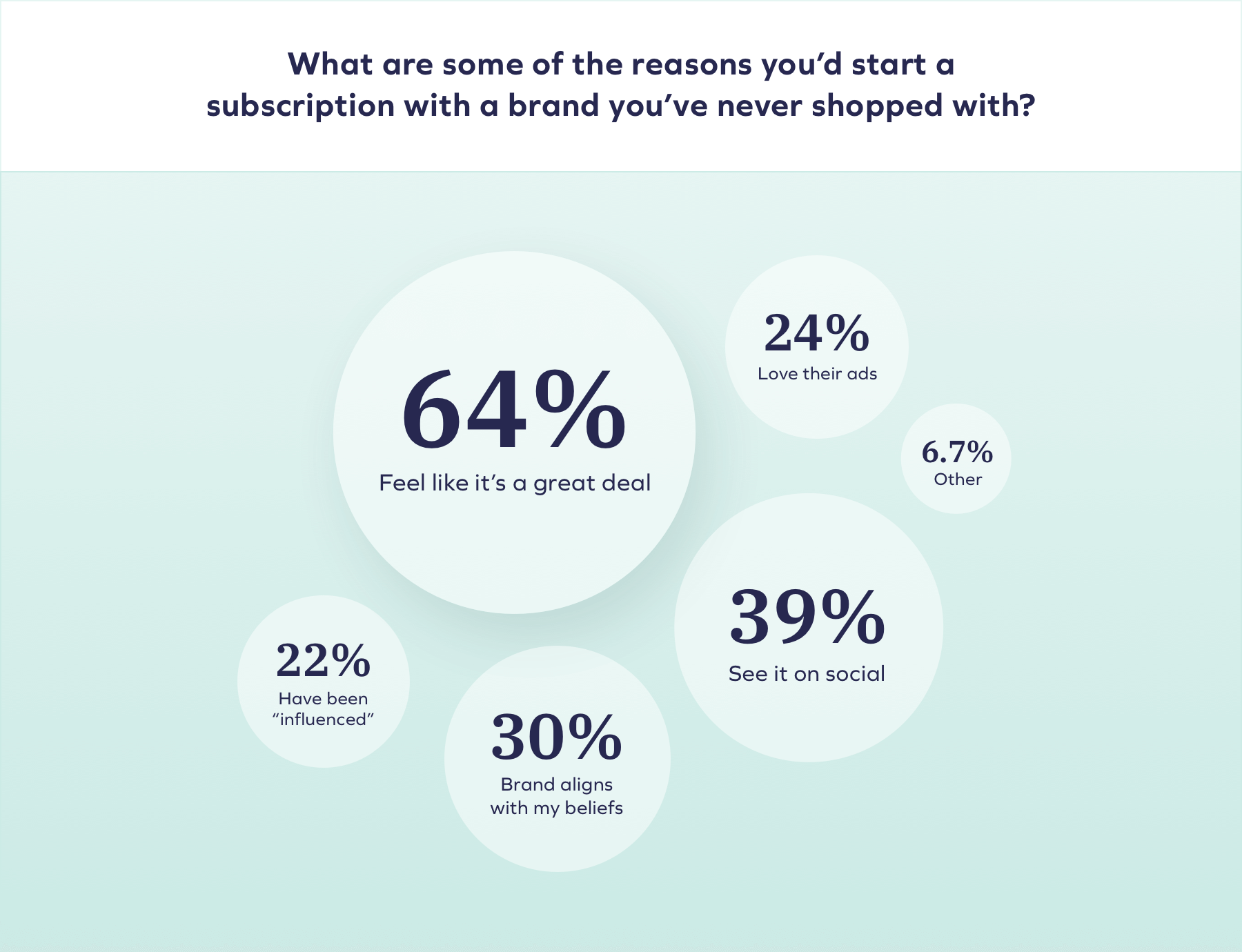 Starting a subscription with a new brand