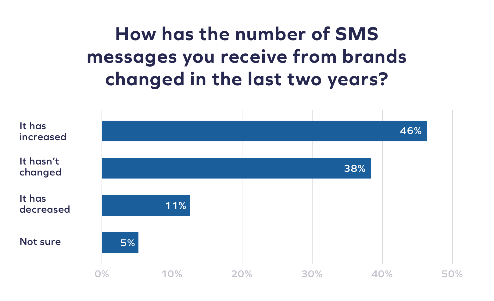 Survey 1 UK Brands Are Discovering the Value of SMS 10
