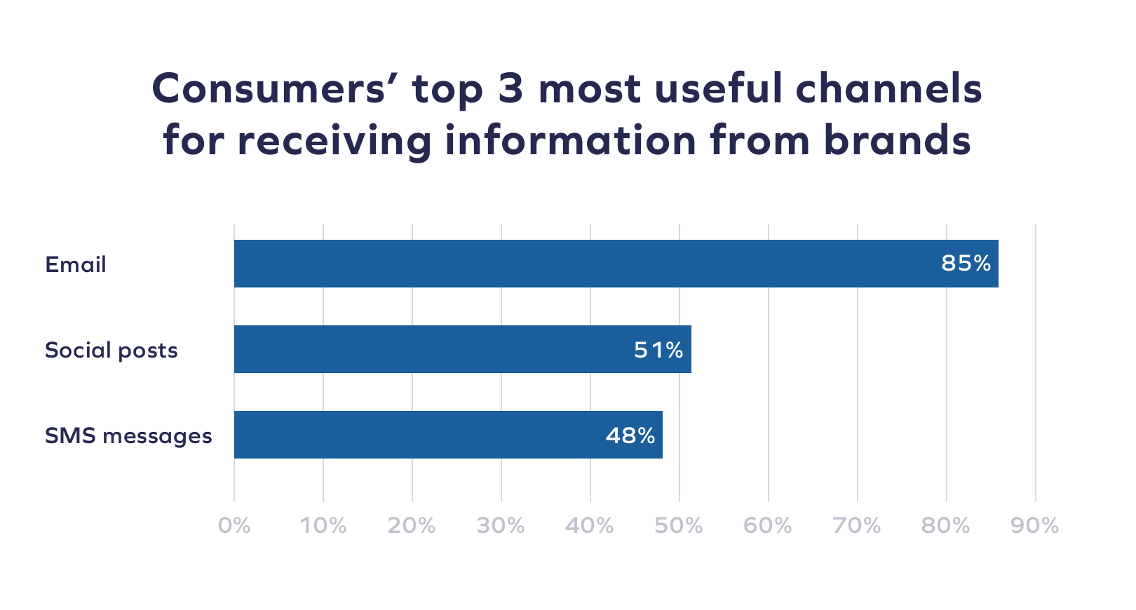 Survey 4 UK Brands Are Discovering the Value of SMS 16