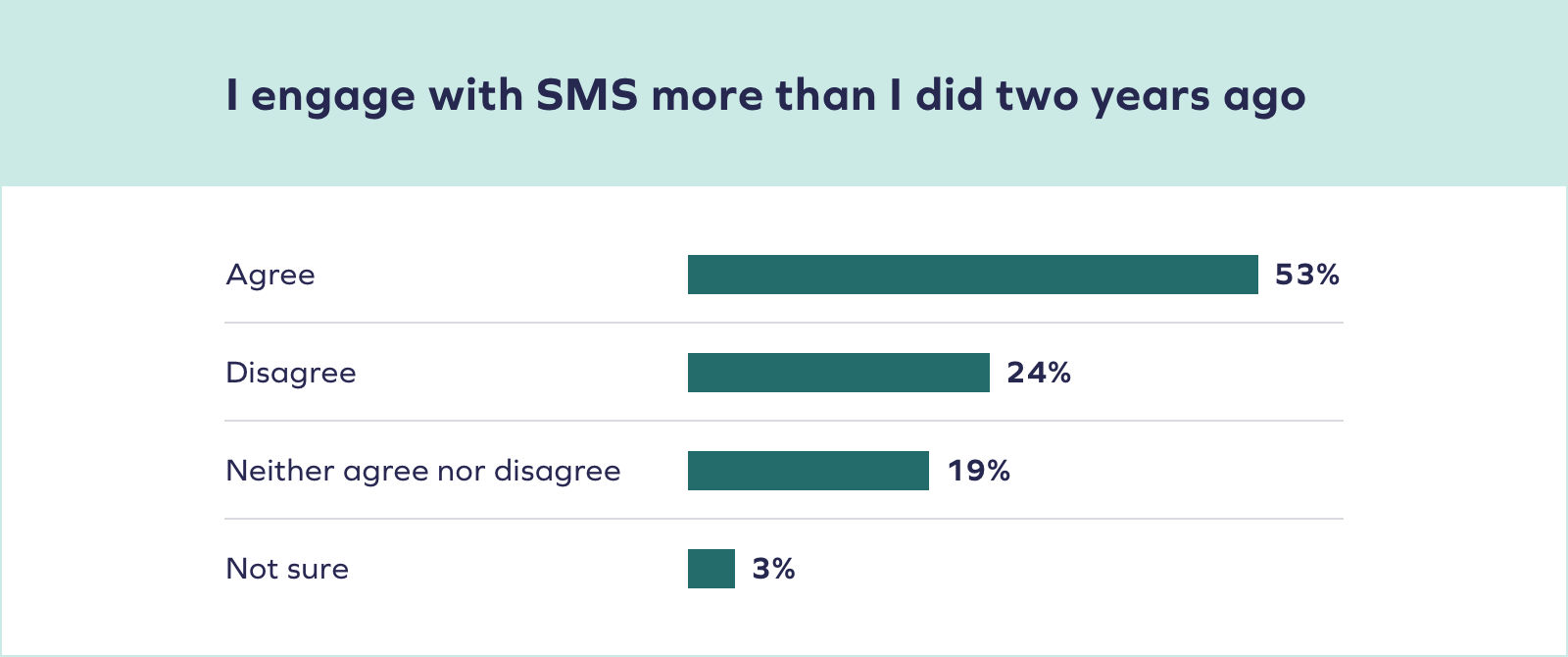 graph Survey Says SMS Marketing Has Taken off in Australia 13