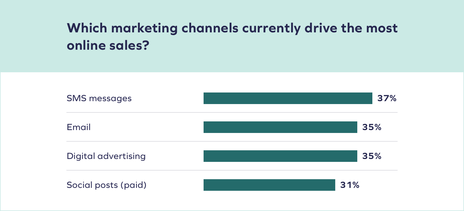graph Survey Says SMS Marketing Has Taken off in Australia 15