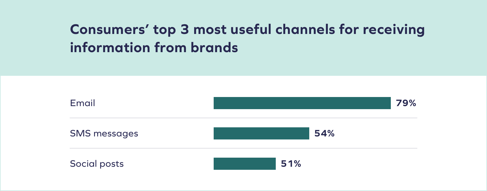 graph Survey Says SMS Marketing Has Taken off in Australia 17