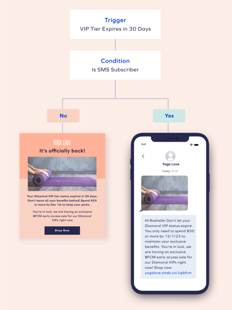 Stratégie SMS & Email pour BFCM